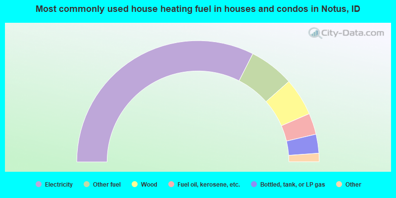 Most commonly used house heating fuel in houses and condos in Notus, ID