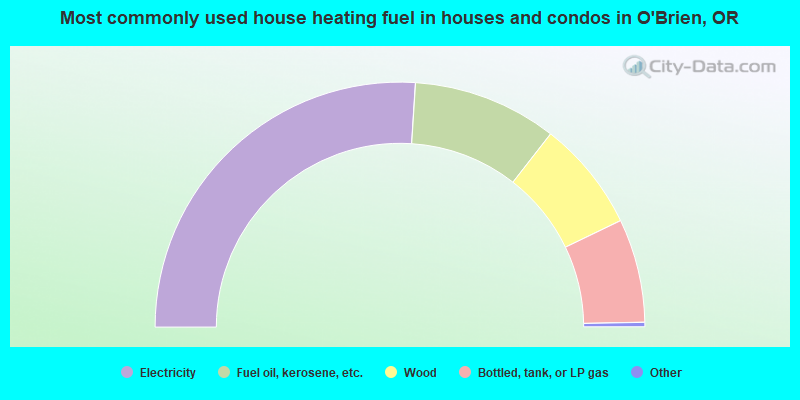 Most commonly used house heating fuel in houses and condos in O'Brien, OR