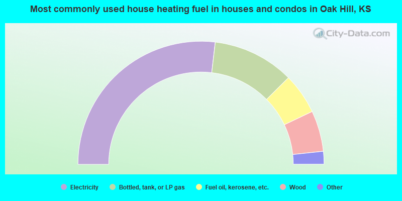 Most commonly used house heating fuel in houses and condos in Oak Hill, KS