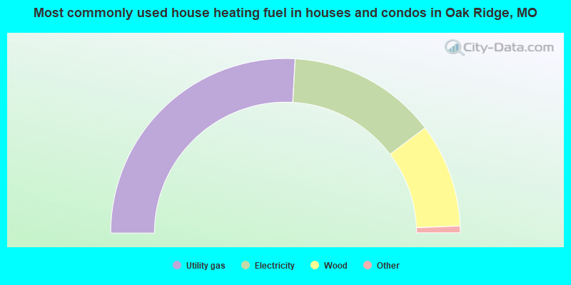 Most commonly used house heating fuel in houses and condos in Oak Ridge, MO