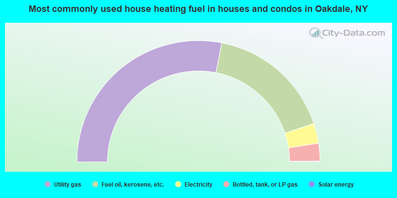 Most commonly used house heating fuel in houses and condos in Oakdale, NY