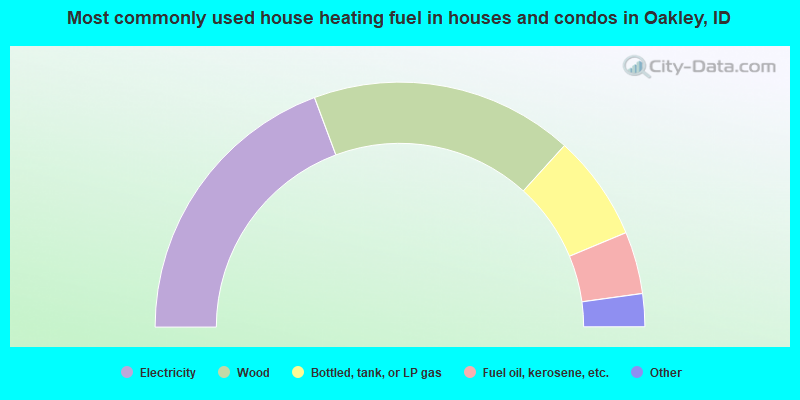 Most commonly used house heating fuel in houses and condos in Oakley, ID