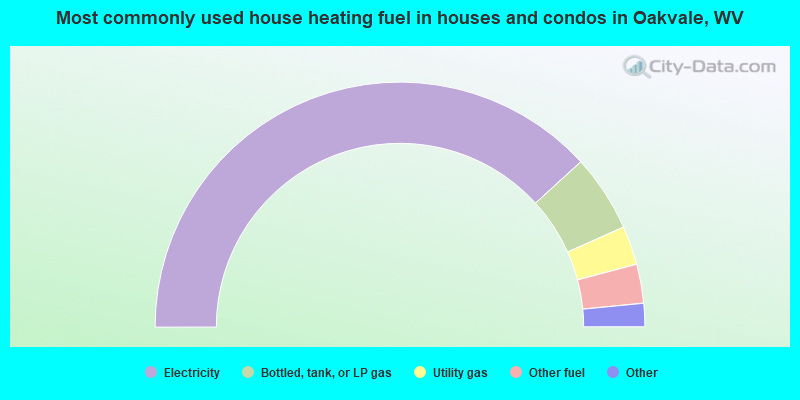 Most commonly used house heating fuel in houses and condos in Oakvale, WV