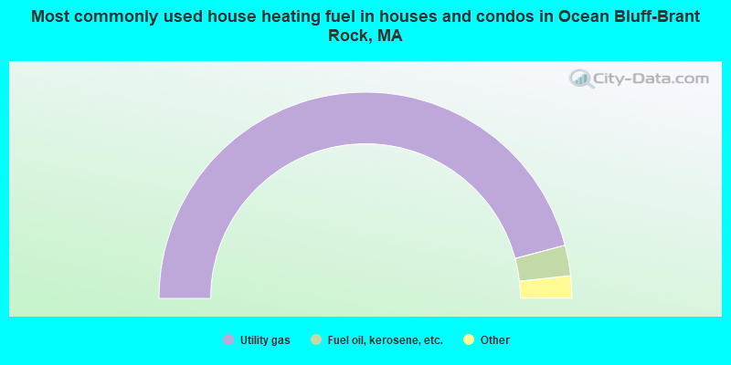 Most commonly used house heating fuel in houses and condos in Ocean Bluff-Brant Rock, MA
