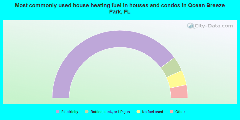Most commonly used house heating fuel in houses and condos in Ocean Breeze Park, FL