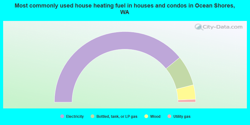 Most commonly used house heating fuel in houses and condos in Ocean Shores, WA
