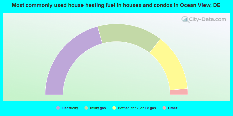 Most commonly used house heating fuel in houses and condos in Ocean View, DE