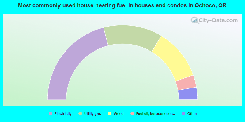 Most commonly used house heating fuel in houses and condos in Ochoco, OR