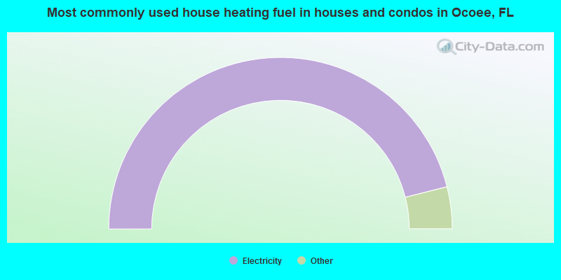 Most commonly used house heating fuel in houses and condos in Ocoee, FL