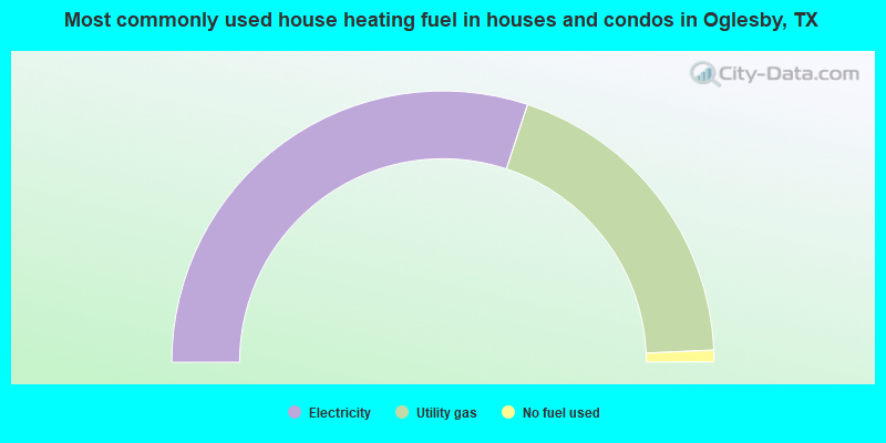 Most commonly used house heating fuel in houses and condos in Oglesby, TX