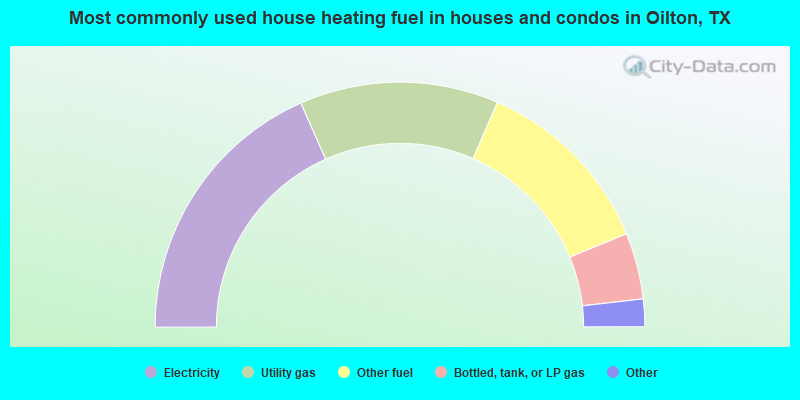 Most commonly used house heating fuel in houses and condos in Oilton, TX