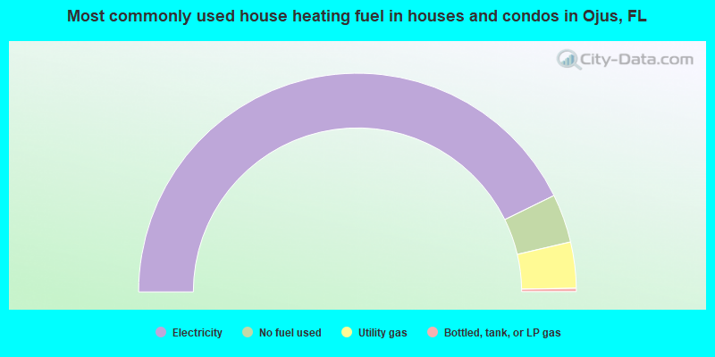 Most commonly used house heating fuel in houses and condos in Ojus, FL