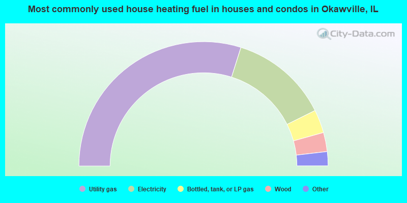 Most commonly used house heating fuel in houses and condos in Okawville, IL