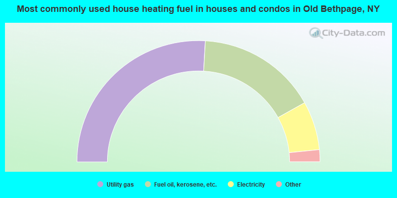 Most commonly used house heating fuel in houses and condos in Old Bethpage, NY