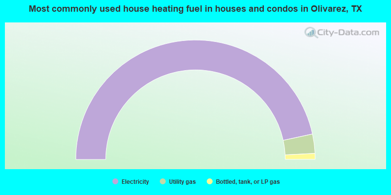 Most commonly used house heating fuel in houses and condos in Olivarez, TX