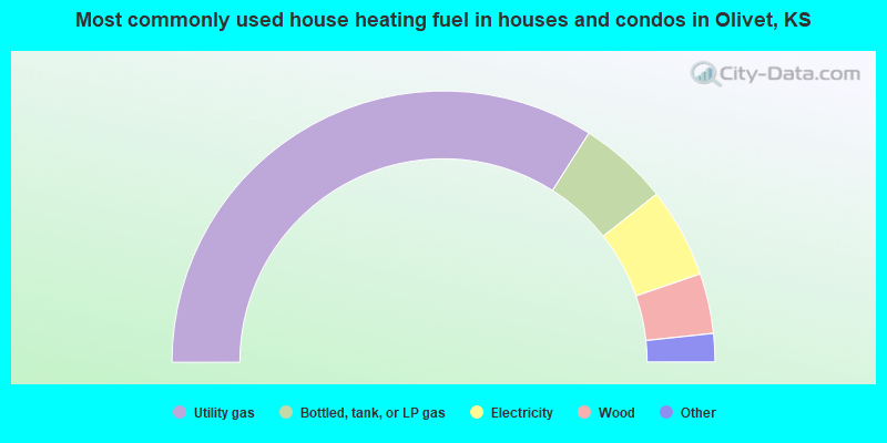 Most commonly used house heating fuel in houses and condos in Olivet, KS