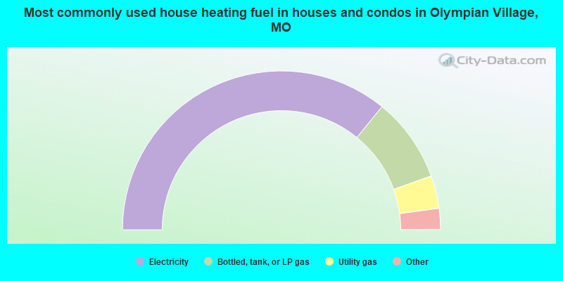 Most commonly used house heating fuel in houses and condos in Olympian Village, MO