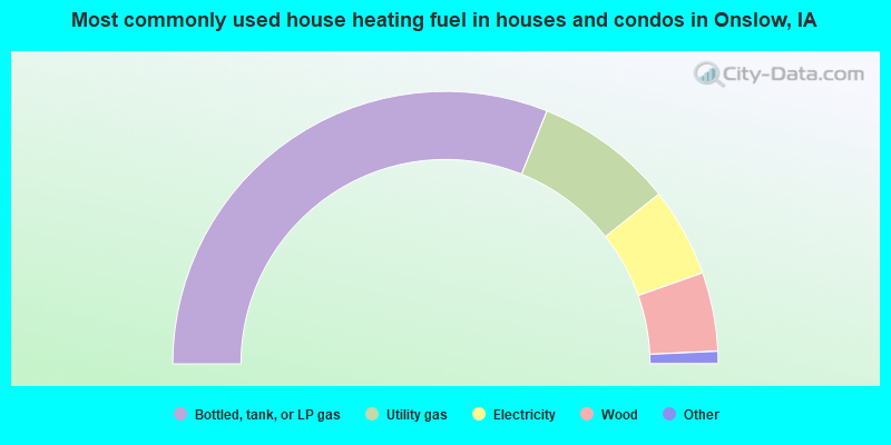 Most commonly used house heating fuel in houses and condos in Onslow, IA