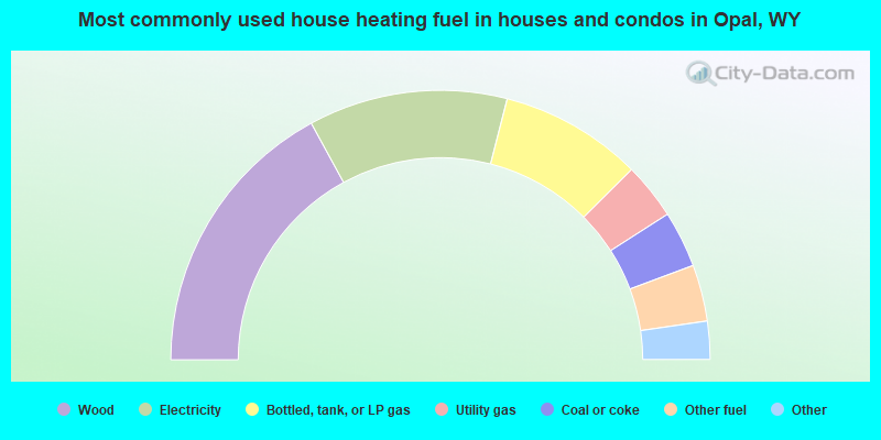 Most commonly used house heating fuel in houses and condos in Opal, WY