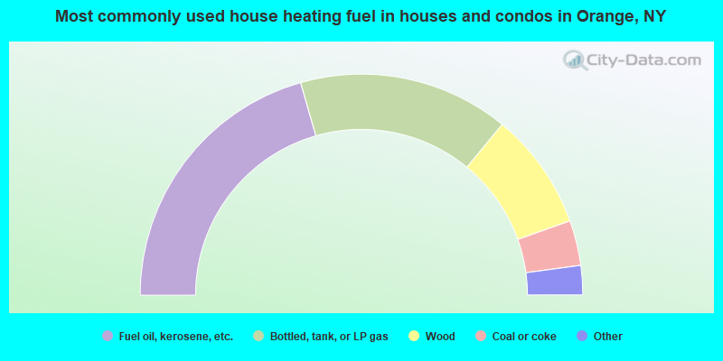 Most commonly used house heating fuel in houses and condos in Orange, NY