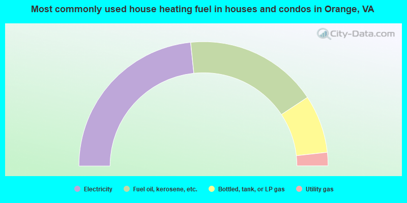 Most commonly used house heating fuel in houses and condos in Orange, VA