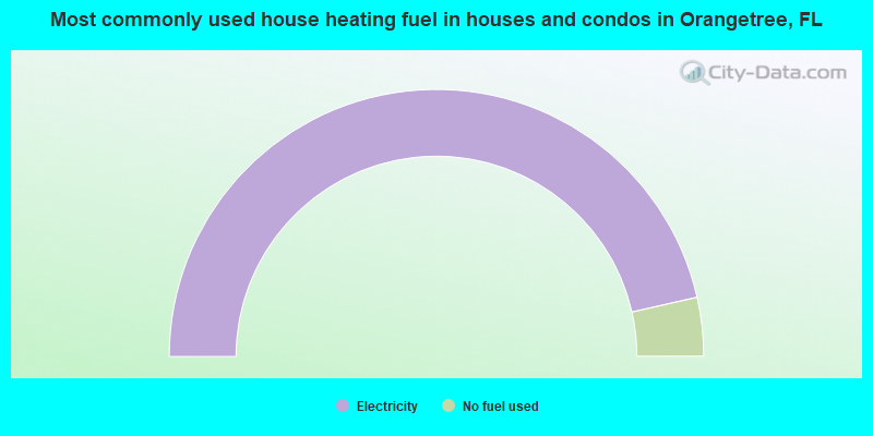 Most commonly used house heating fuel in houses and condos in Orangetree, FL