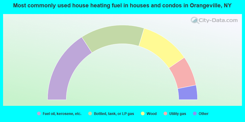 Most commonly used house heating fuel in houses and condos in Orangeville, NY