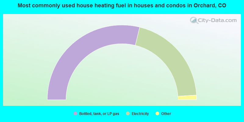 Most commonly used house heating fuel in houses and condos in Orchard, CO