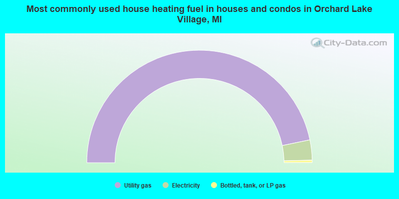 Most commonly used house heating fuel in houses and condos in Orchard Lake Village, MI
