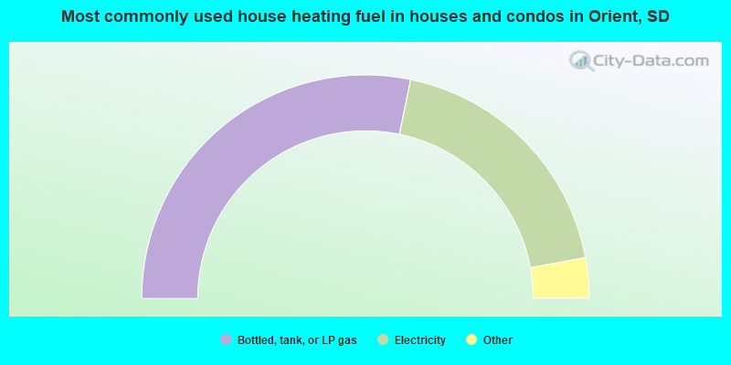 Most commonly used house heating fuel in houses and condos in Orient, SD