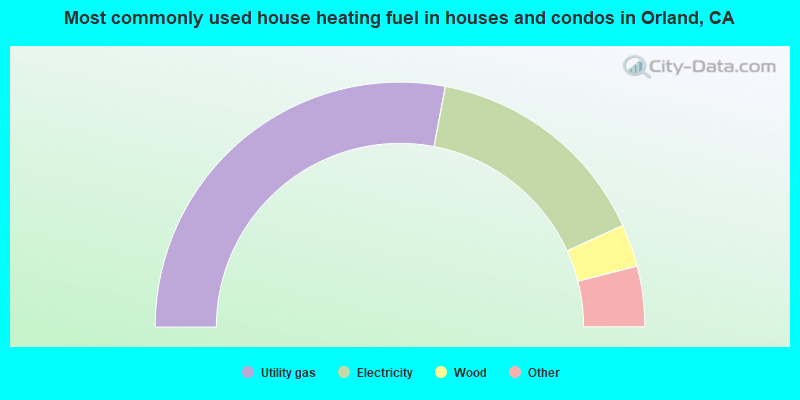 Most commonly used house heating fuel in houses and condos in Orland, CA