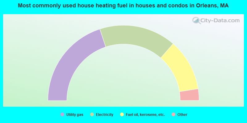 Most commonly used house heating fuel in houses and condos in Orleans, MA