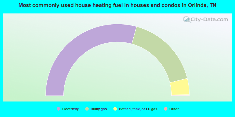 Most commonly used house heating fuel in houses and condos in Orlinda, TN