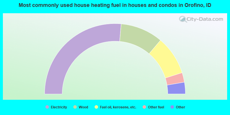 Most commonly used house heating fuel in houses and condos in Orofino, ID