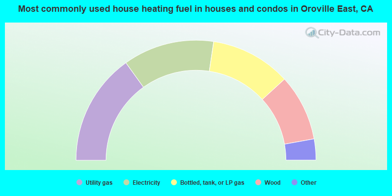 Most commonly used house heating fuel in houses and condos in Oroville East, CA