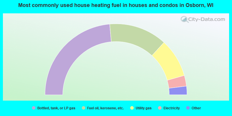 Most commonly used house heating fuel in houses and condos in Osborn, WI