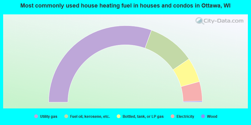 Most commonly used house heating fuel in houses and condos in Ottawa, WI