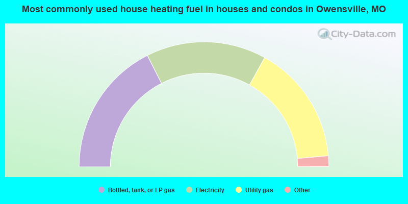 Most commonly used house heating fuel in houses and condos in Owensville, MO