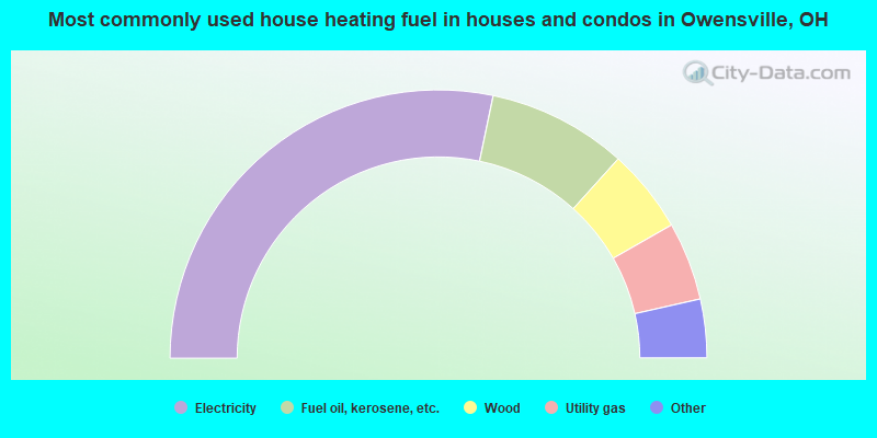 Most commonly used house heating fuel in houses and condos in Owensville, OH