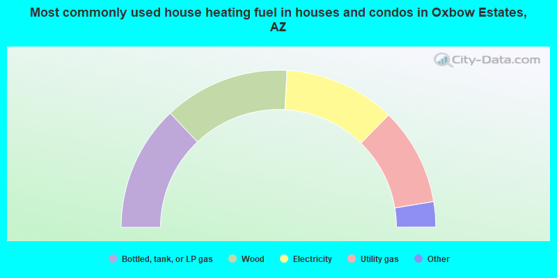 Most commonly used house heating fuel in houses and condos in Oxbow Estates, AZ