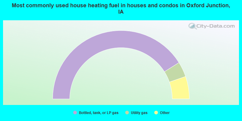 Most commonly used house heating fuel in houses and condos in Oxford Junction, IA