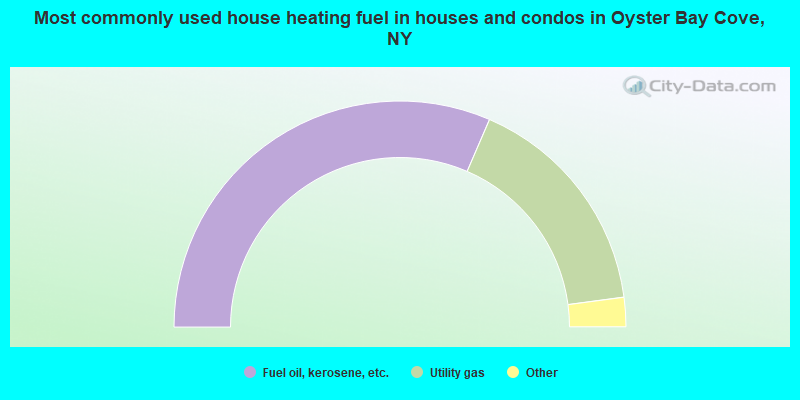 Most commonly used house heating fuel in houses and condos in Oyster Bay Cove, NY