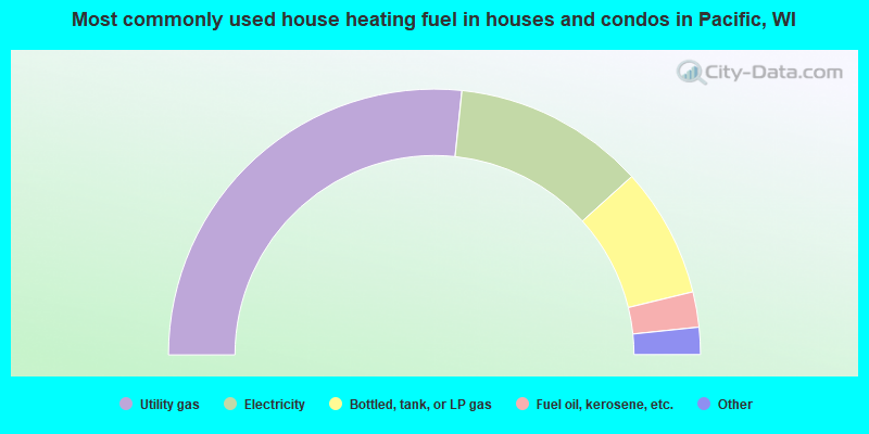 Most commonly used house heating fuel in houses and condos in Pacific, WI