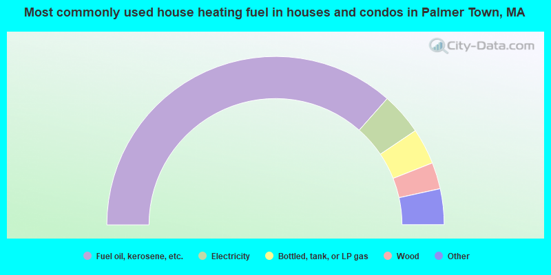 Most commonly used house heating fuel in houses and condos in Palmer Town, MA