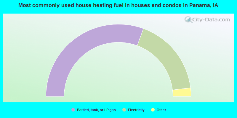 Most commonly used house heating fuel in houses and condos in Panama, IA