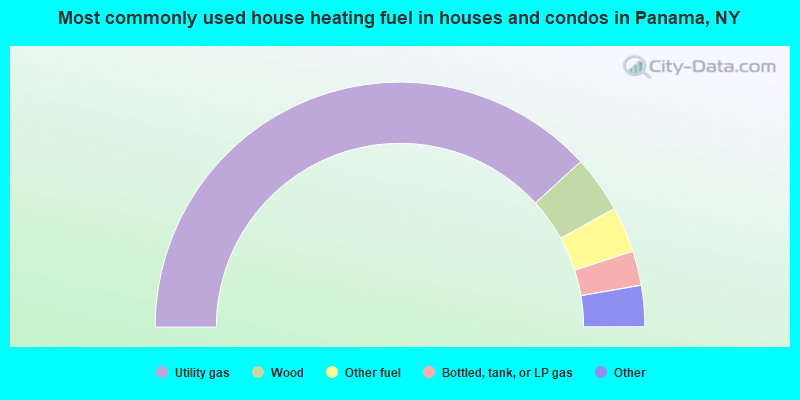 Most commonly used house heating fuel in houses and condos in Panama, NY