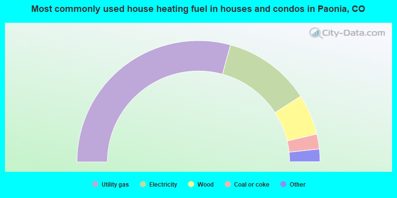Most commonly used house heating fuel in houses and condos in Paonia, CO