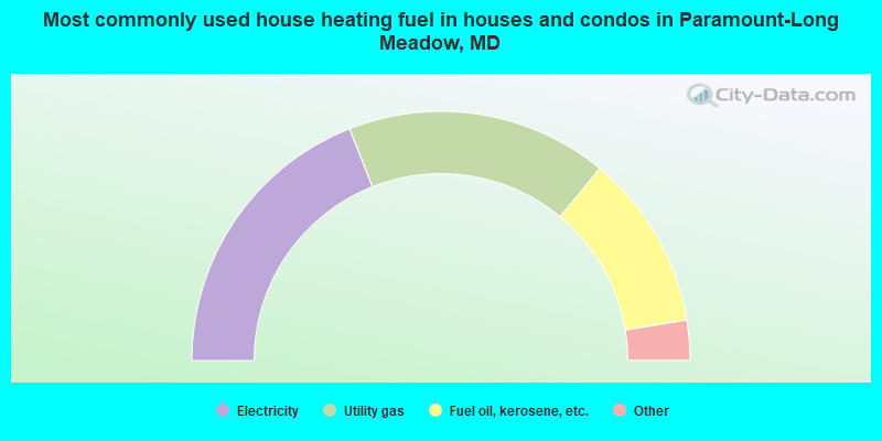 Most commonly used house heating fuel in houses and condos in Paramount-Long Meadow, MD