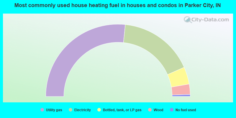Most commonly used house heating fuel in houses and condos in Parker City, IN