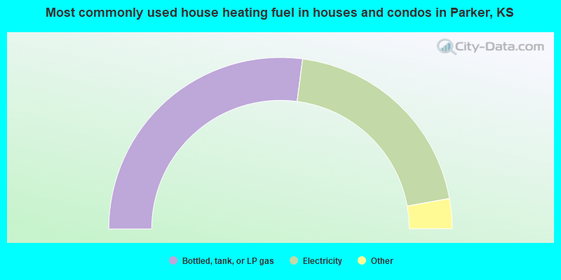 Most commonly used house heating fuel in houses and condos in Parker, KS
